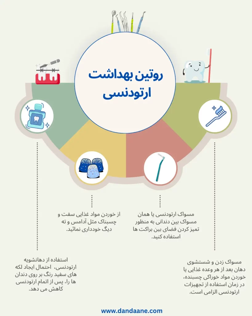 تصویر اینفوگرافی از روتین بهداشت ارتودنسی 