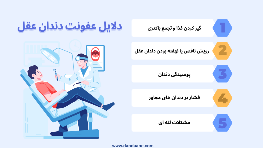 عفونت دندان عقل دلایل متفاوتی دارد که یکی از آن دلایل پوسیدگی دندان است 